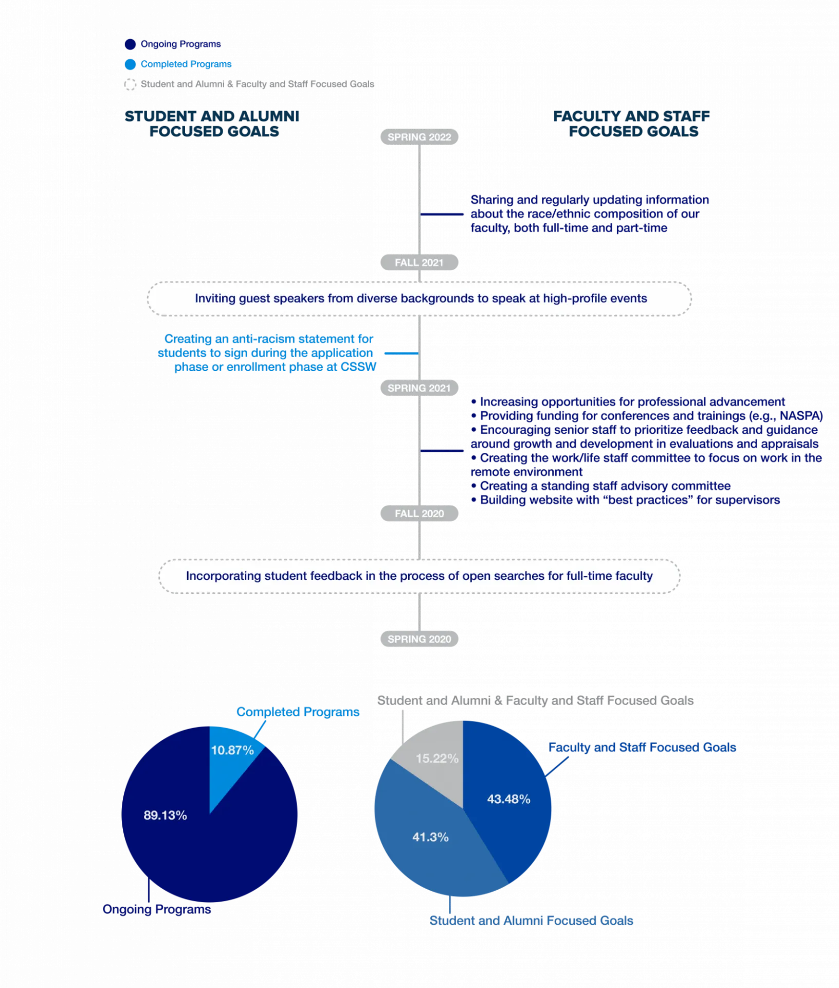 Graph showcasing commitment to anti-racism 