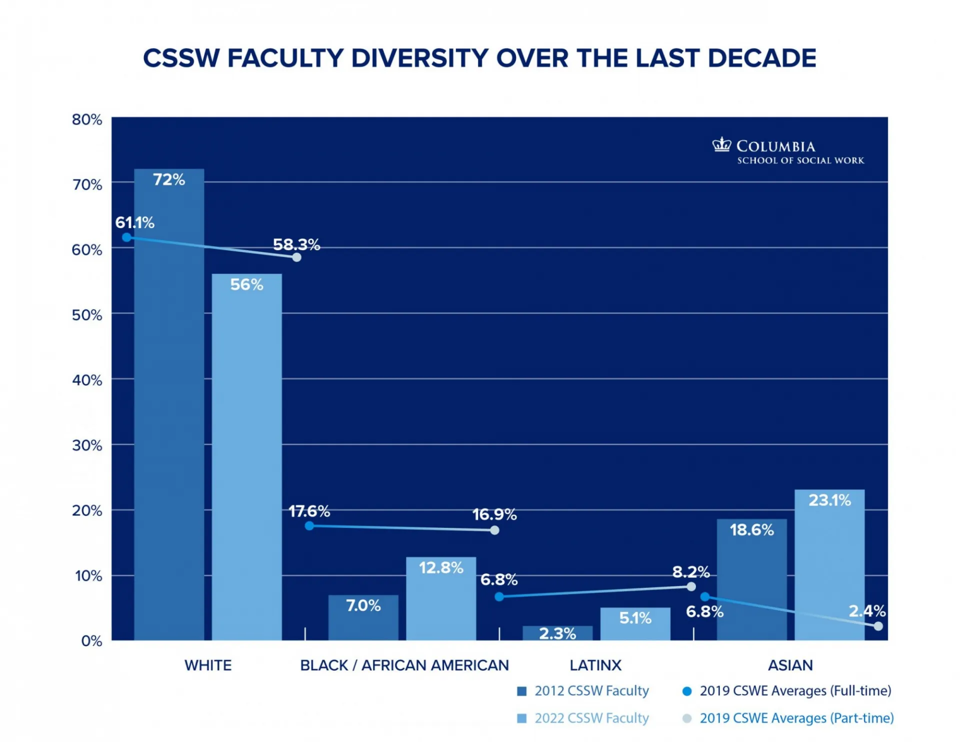 Graph showcasing faculty diversity