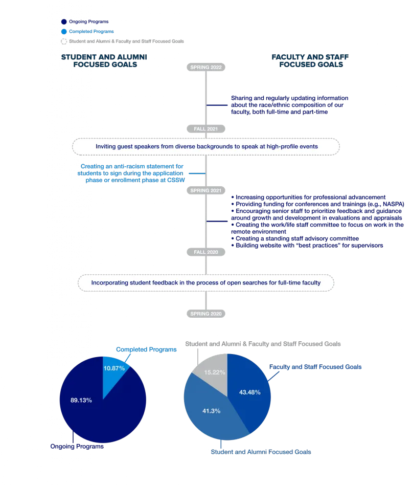 anti racist action plan graph 